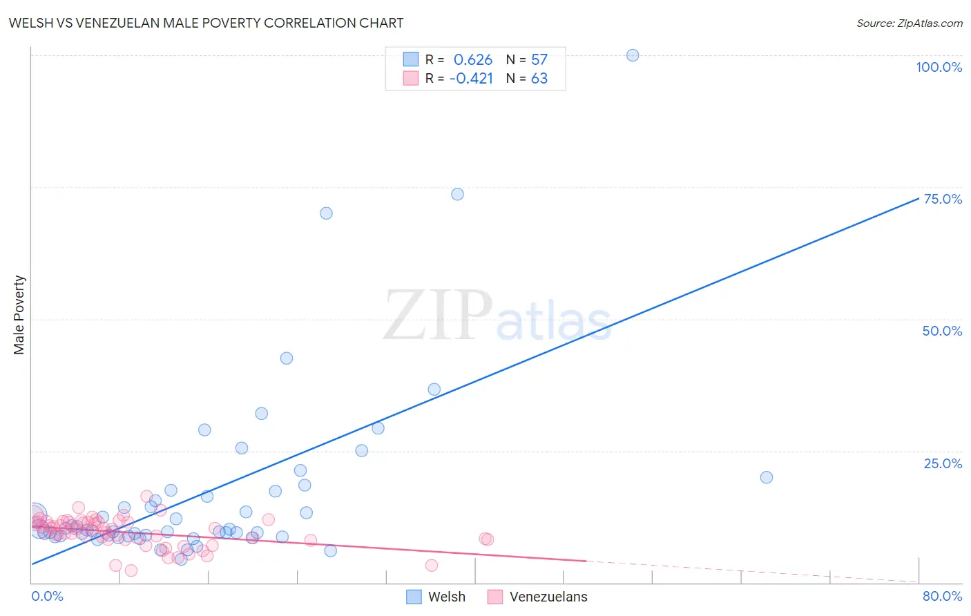 Welsh vs Venezuelan Male Poverty