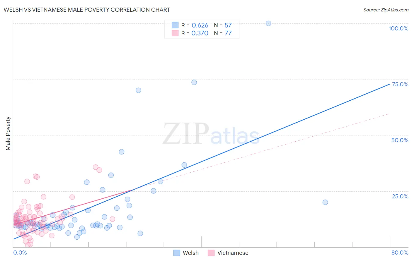 Welsh vs Vietnamese Male Poverty