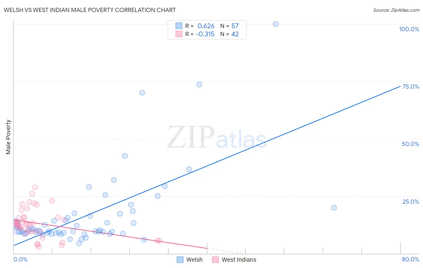 Welsh vs West Indian Male Poverty