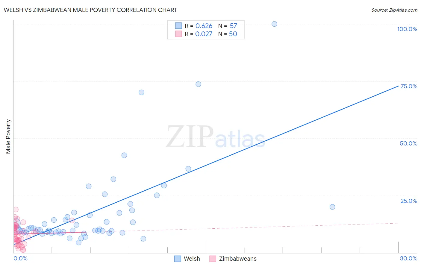 Welsh vs Zimbabwean Male Poverty