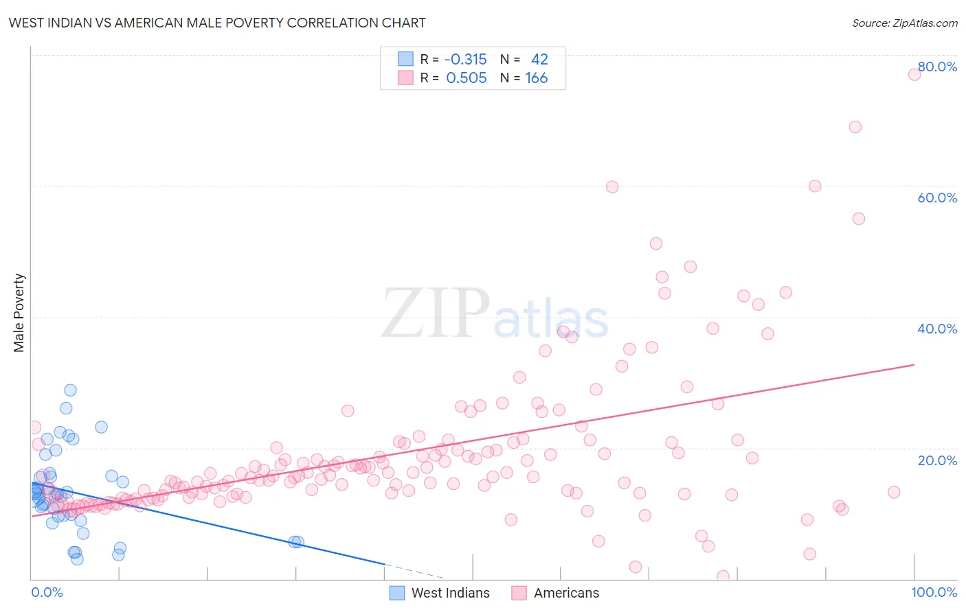 West Indian vs American Male Poverty