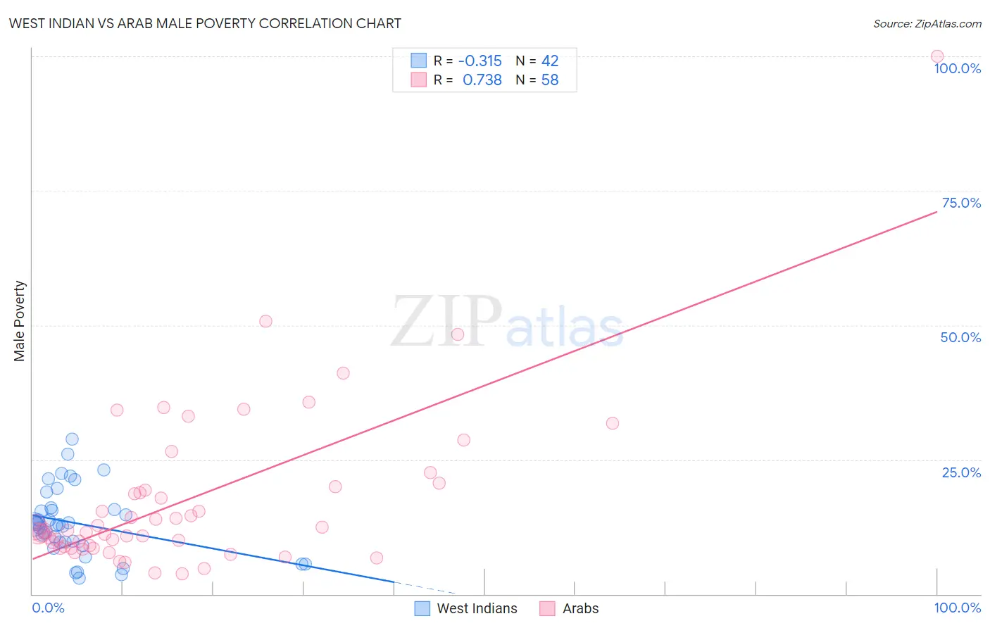 West Indian vs Arab Male Poverty