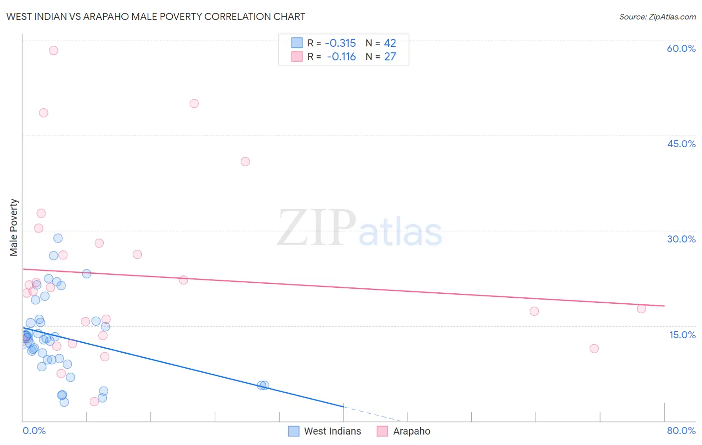 West Indian vs Arapaho Male Poverty