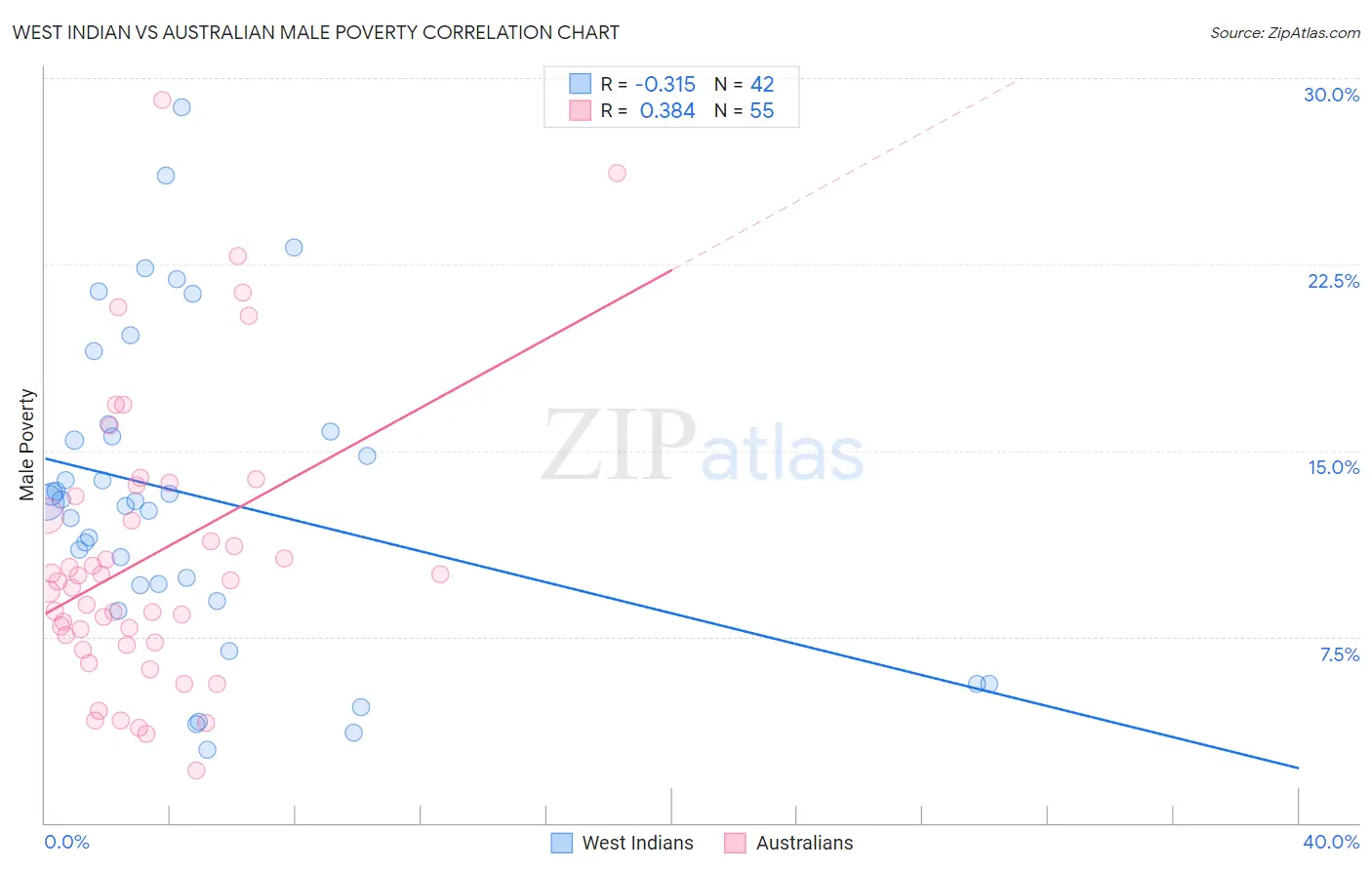 West Indian vs Australian Male Poverty