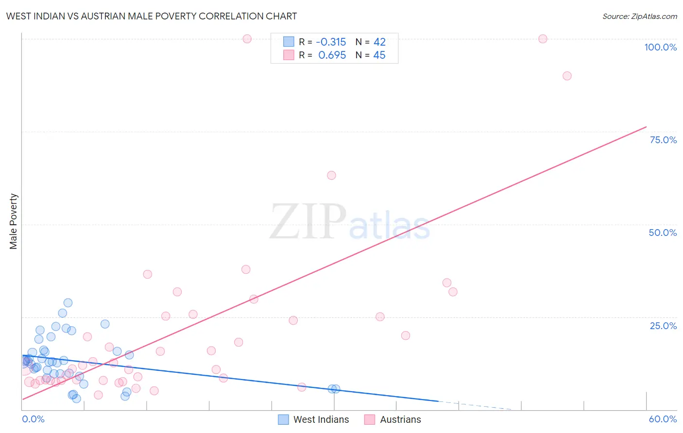 West Indian vs Austrian Male Poverty