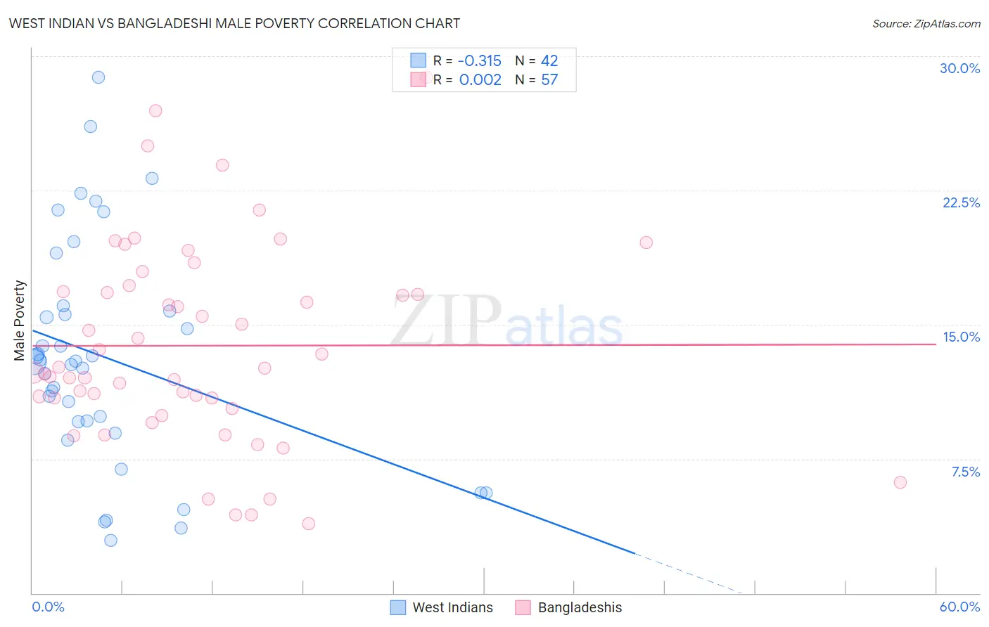 West Indian vs Bangladeshi Male Poverty