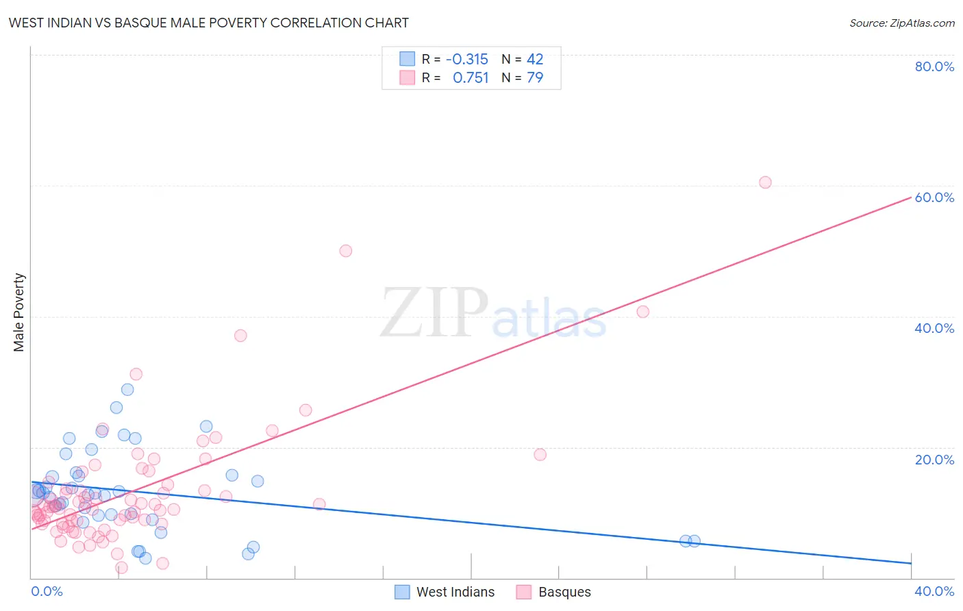 West Indian vs Basque Male Poverty