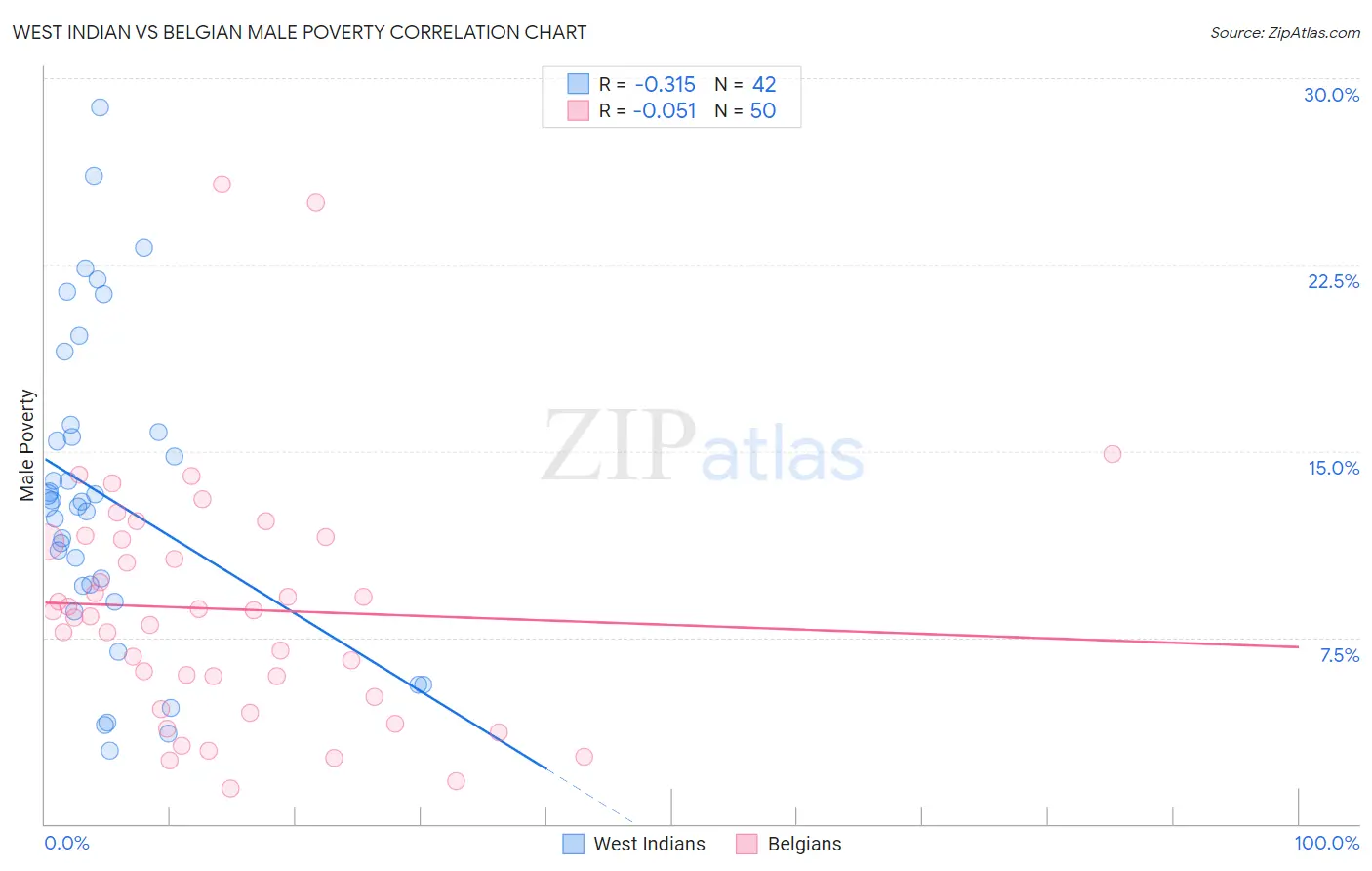 West Indian vs Belgian Male Poverty