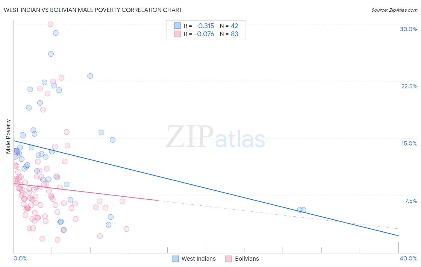 West Indian vs Bolivian Male Poverty