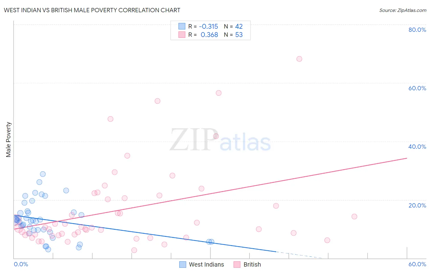 West Indian vs British Male Poverty