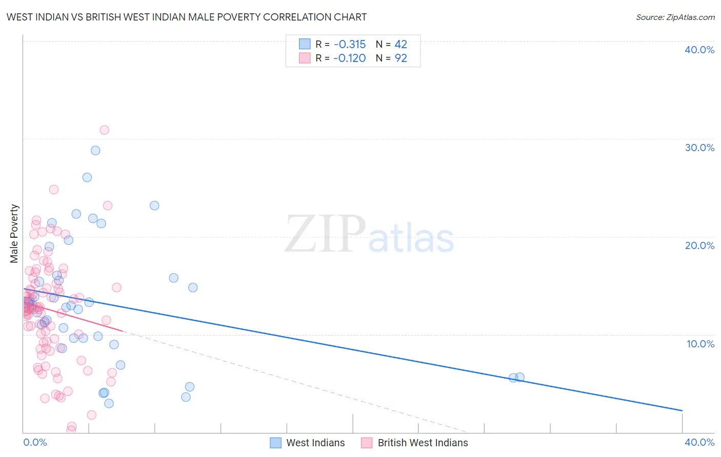 West Indian vs British West Indian Male Poverty