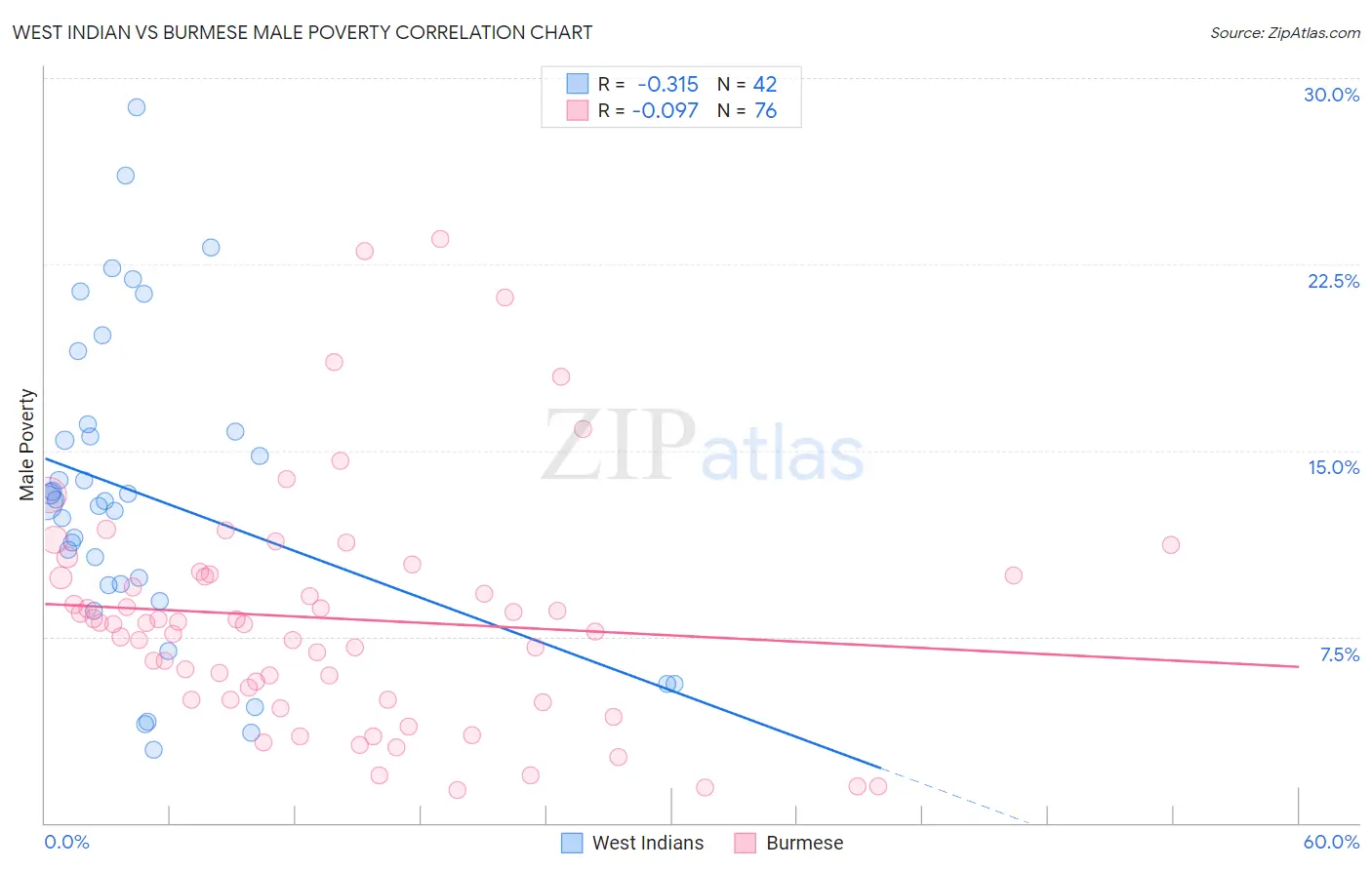 West Indian vs Burmese Male Poverty