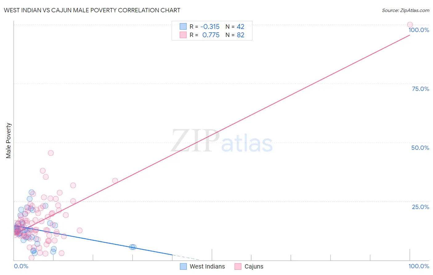 West Indian vs Cajun Male Poverty