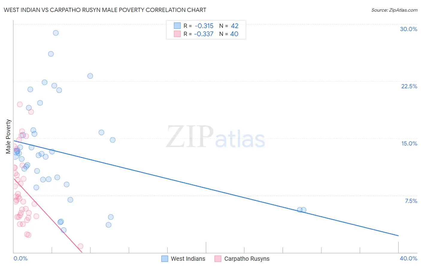 West Indian vs Carpatho Rusyn Male Poverty