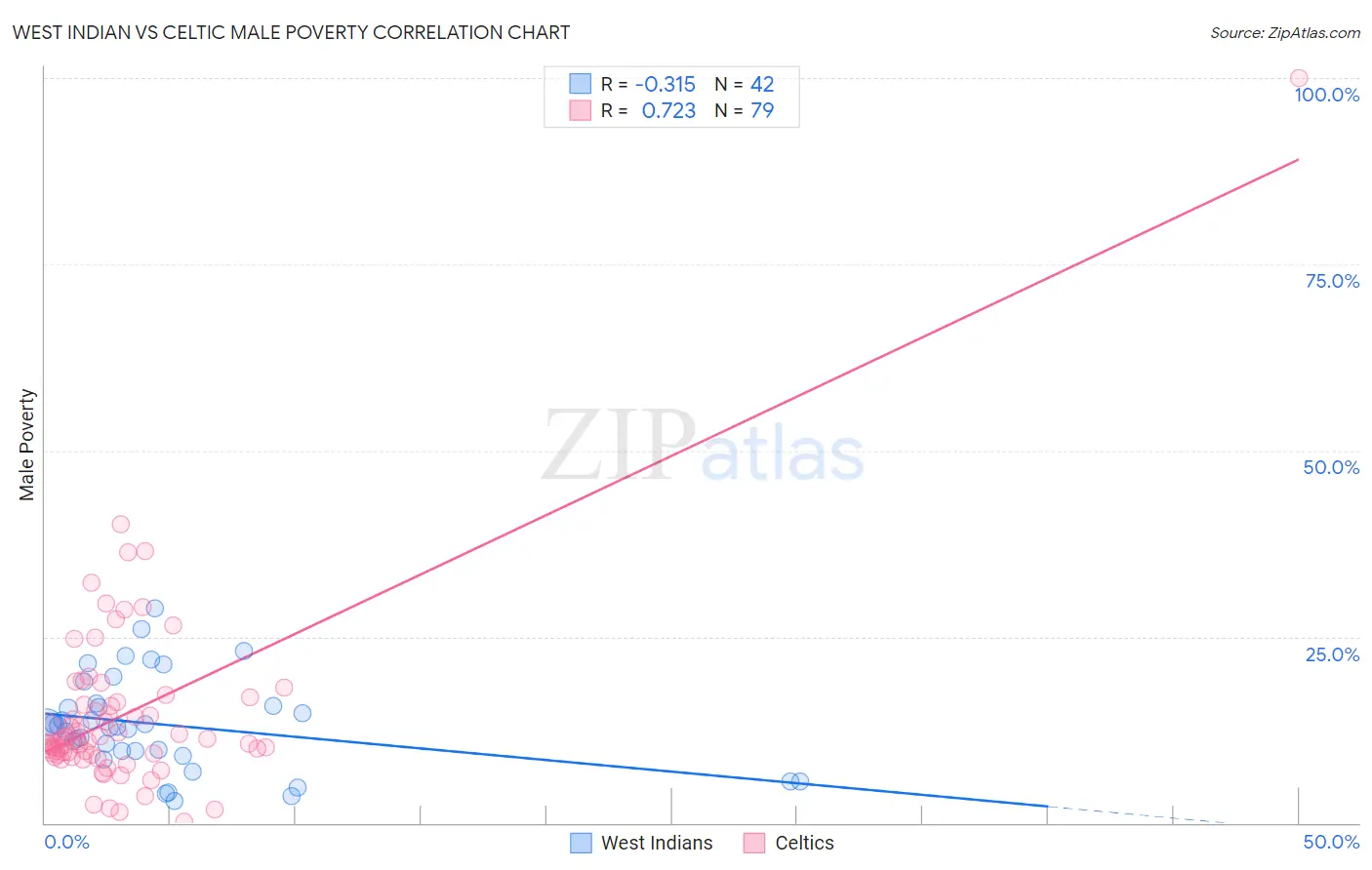 West Indian vs Celtic Male Poverty