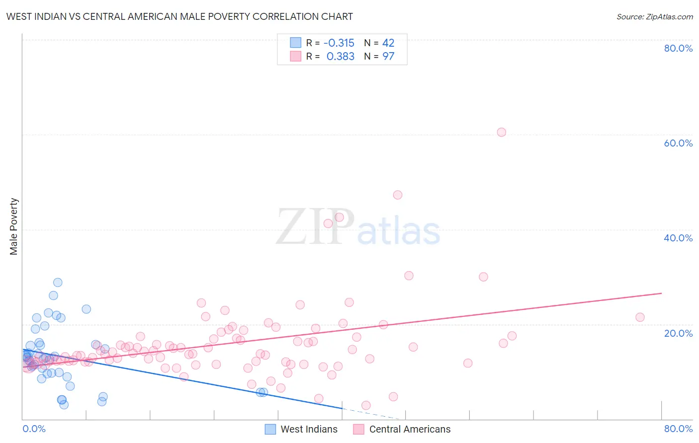 West Indian vs Central American Male Poverty