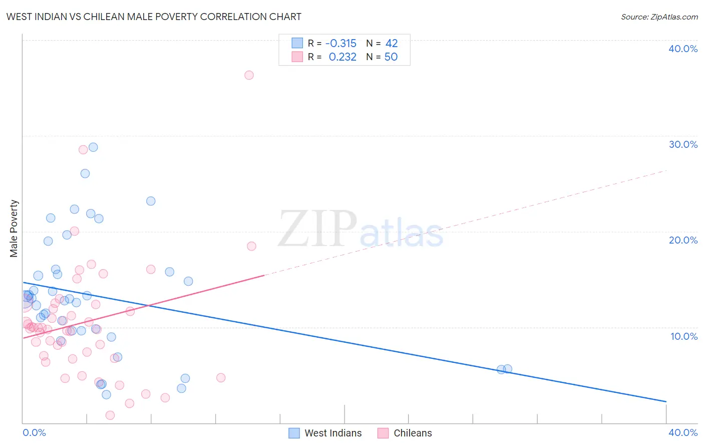 West Indian vs Chilean Male Poverty