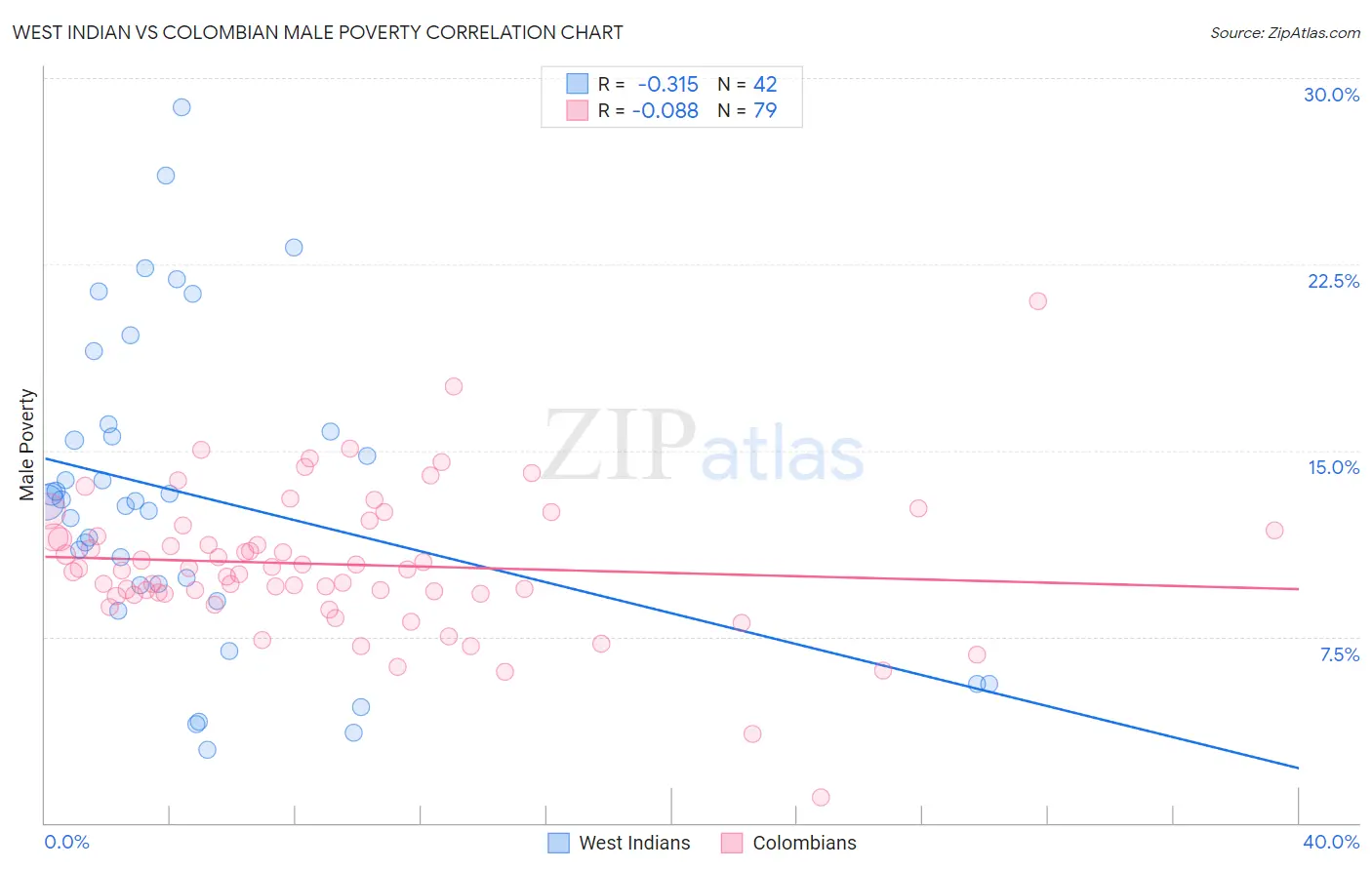 West Indian vs Colombian Male Poverty