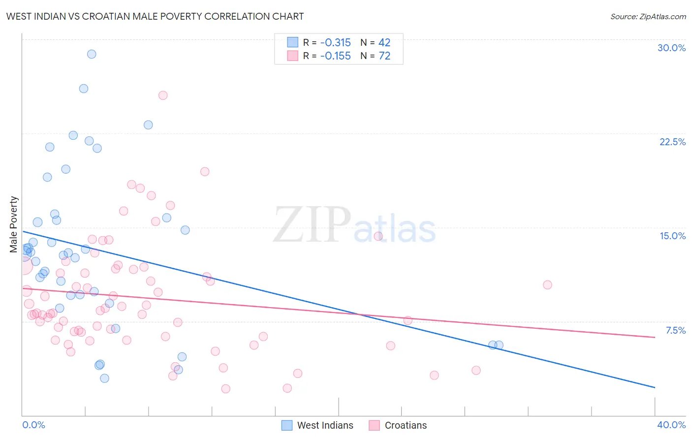 West Indian vs Croatian Male Poverty