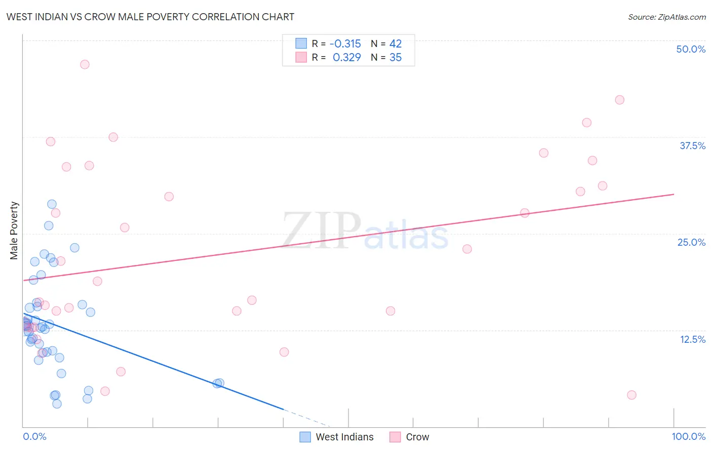 West Indian vs Crow Male Poverty