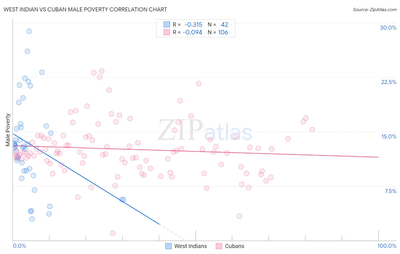 West Indian vs Cuban Male Poverty