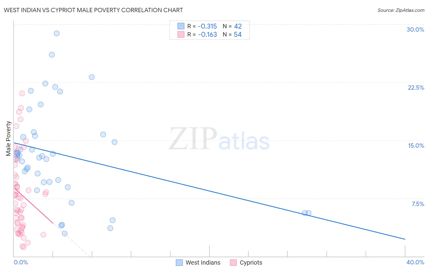 West Indian vs Cypriot Male Poverty