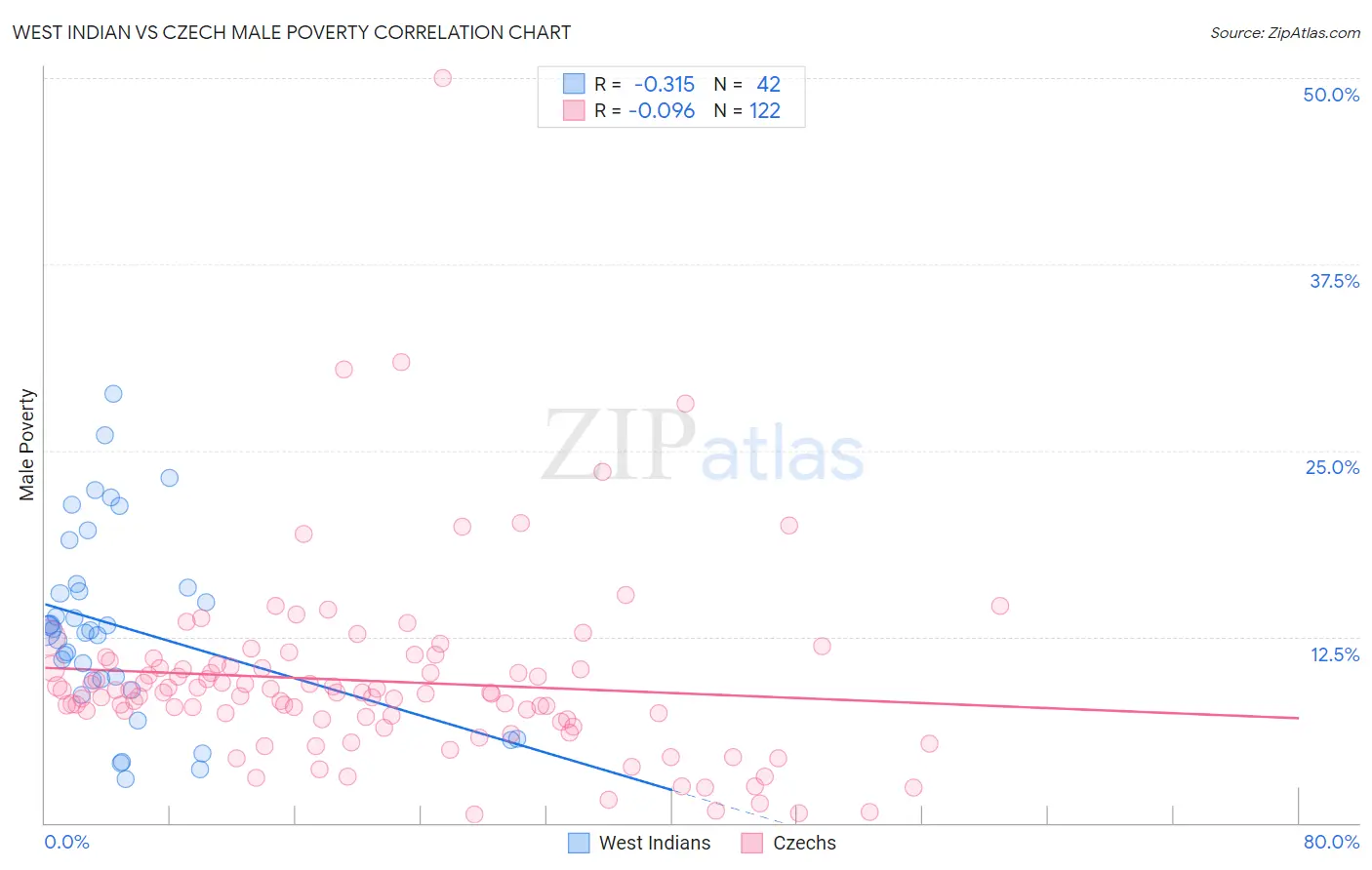 West Indian vs Czech Male Poverty