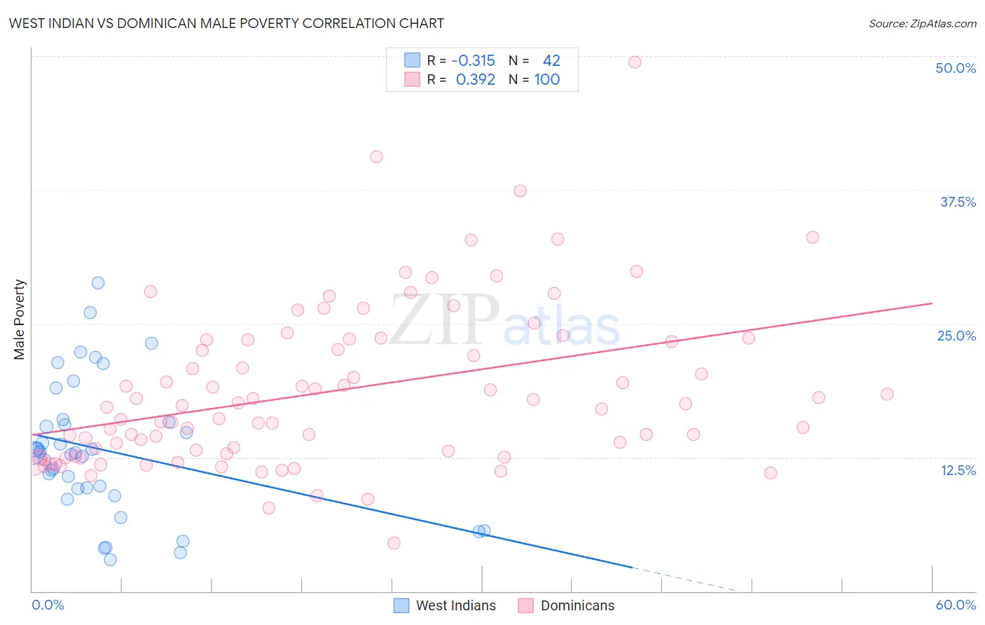 West Indian vs Dominican Male Poverty