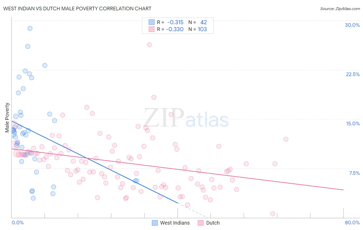 West Indian vs Dutch Male Poverty