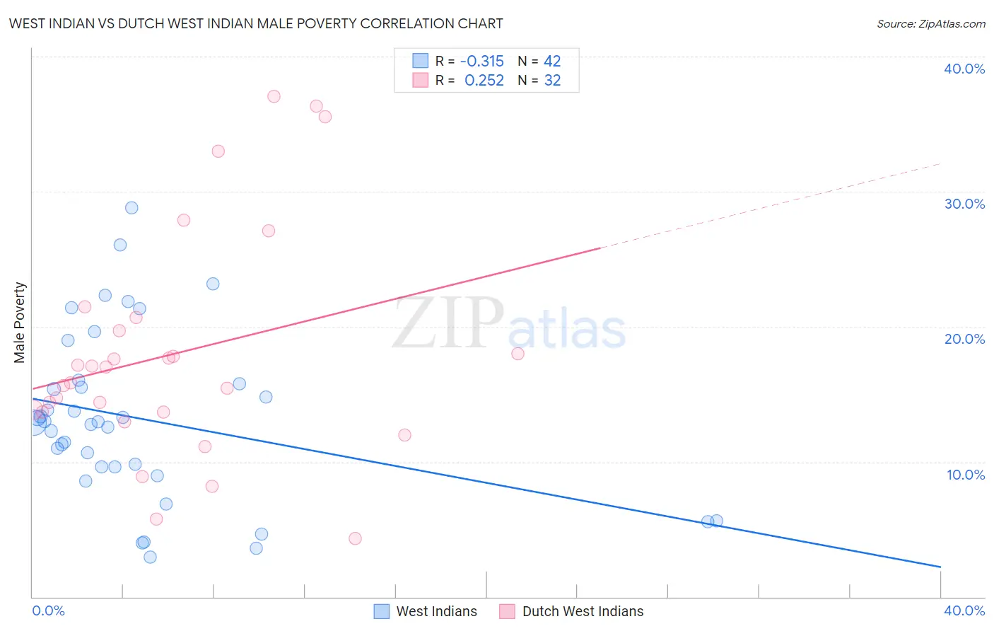 West Indian vs Dutch West Indian Male Poverty