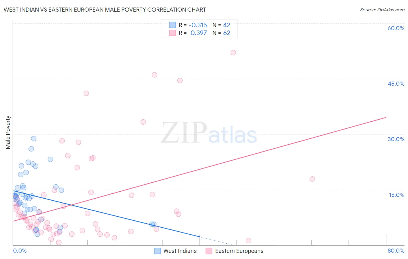 West Indian vs Eastern European Male Poverty