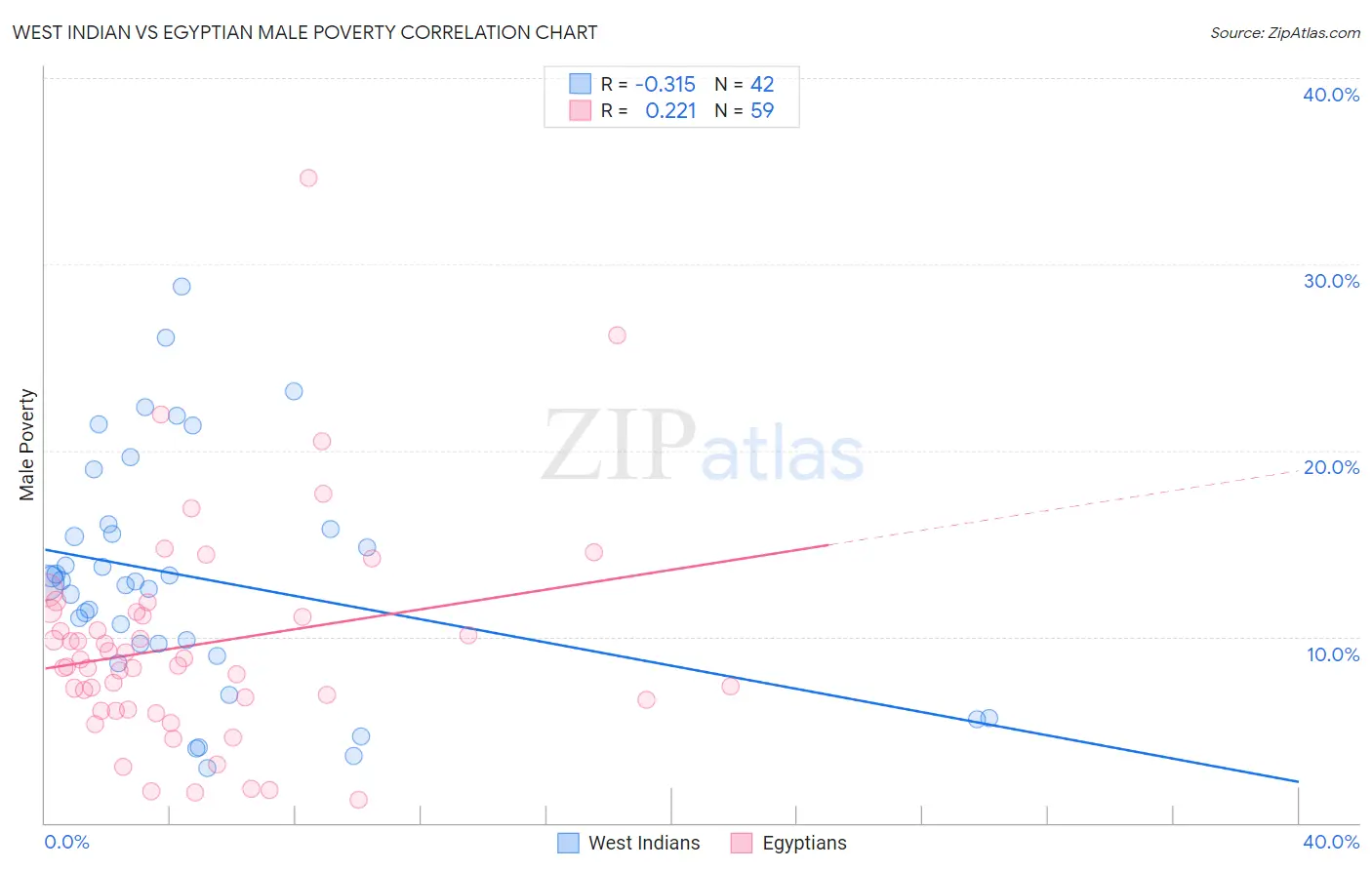 West Indian vs Egyptian Male Poverty