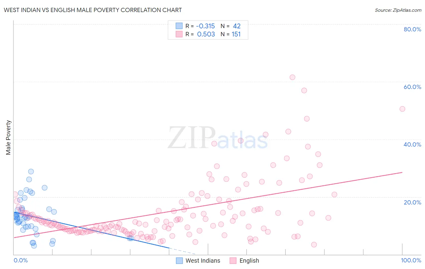 West Indian vs English Male Poverty