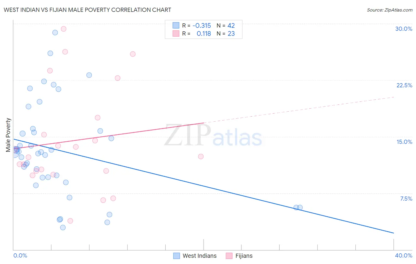 West Indian vs Fijian Male Poverty