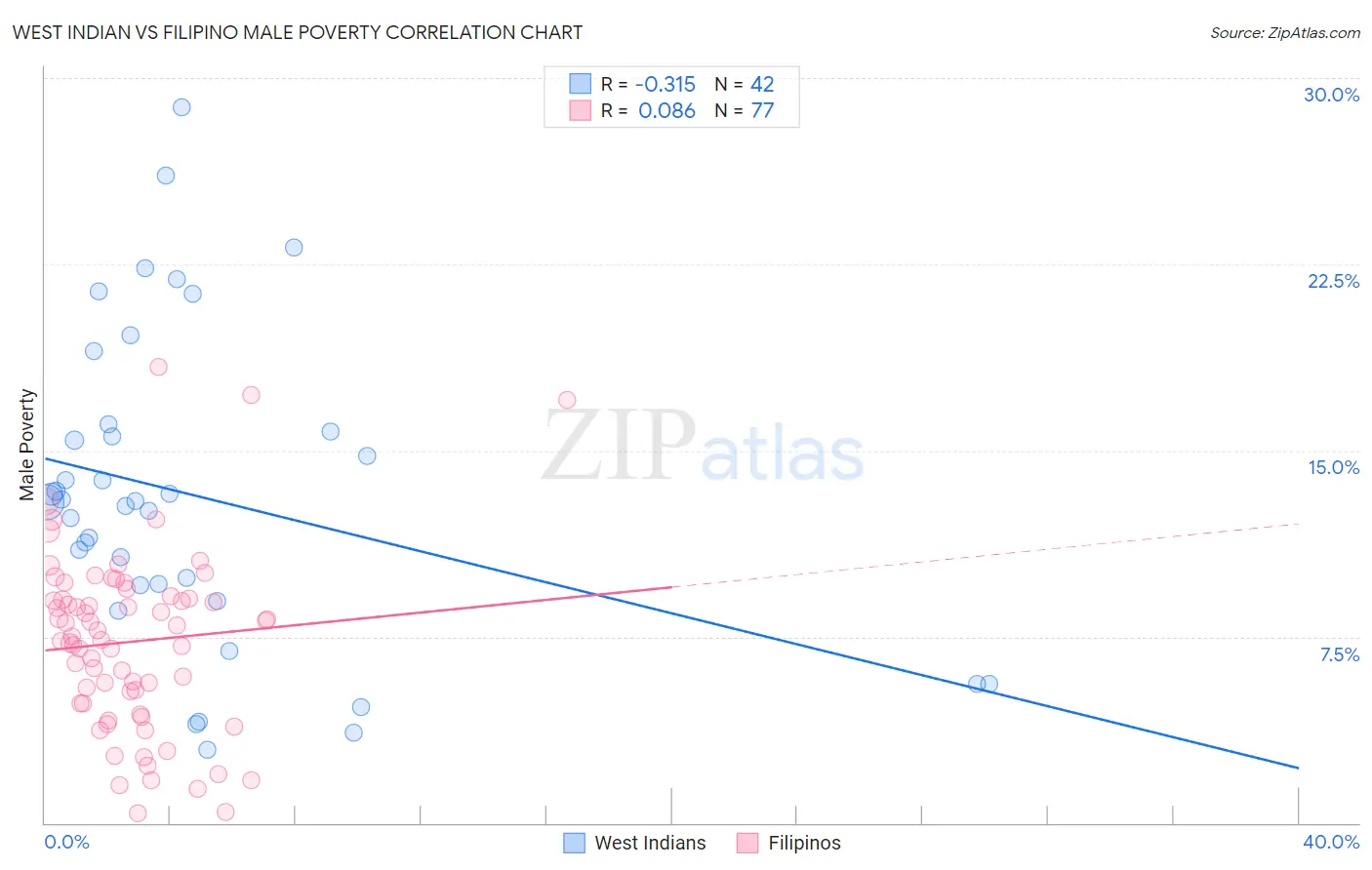 West Indian vs Filipino Male Poverty