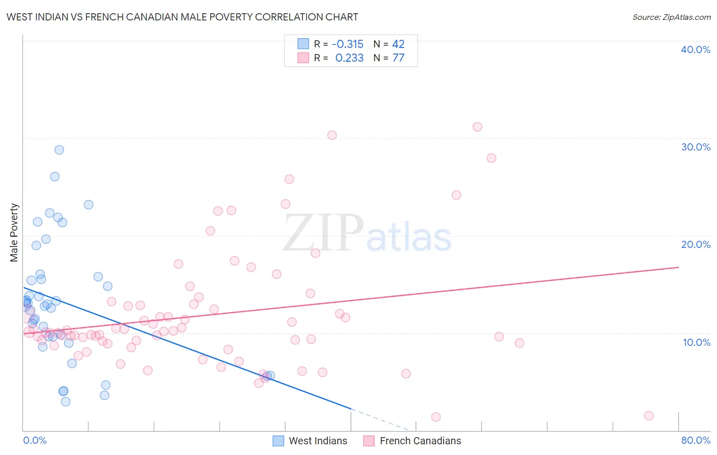 West Indian vs French Canadian Male Poverty