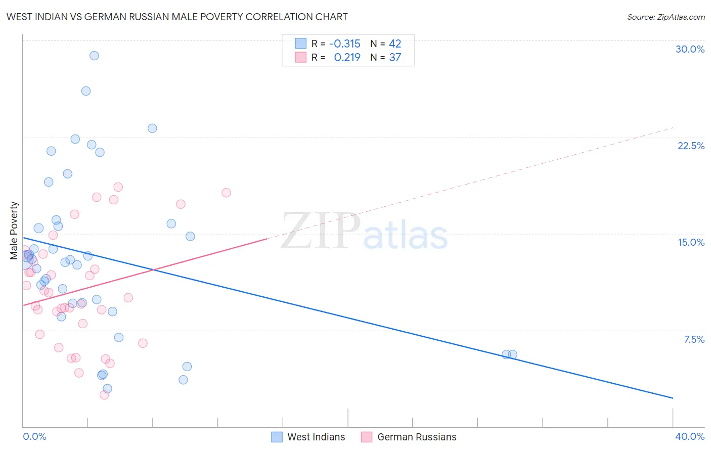 West Indian vs German Russian Male Poverty