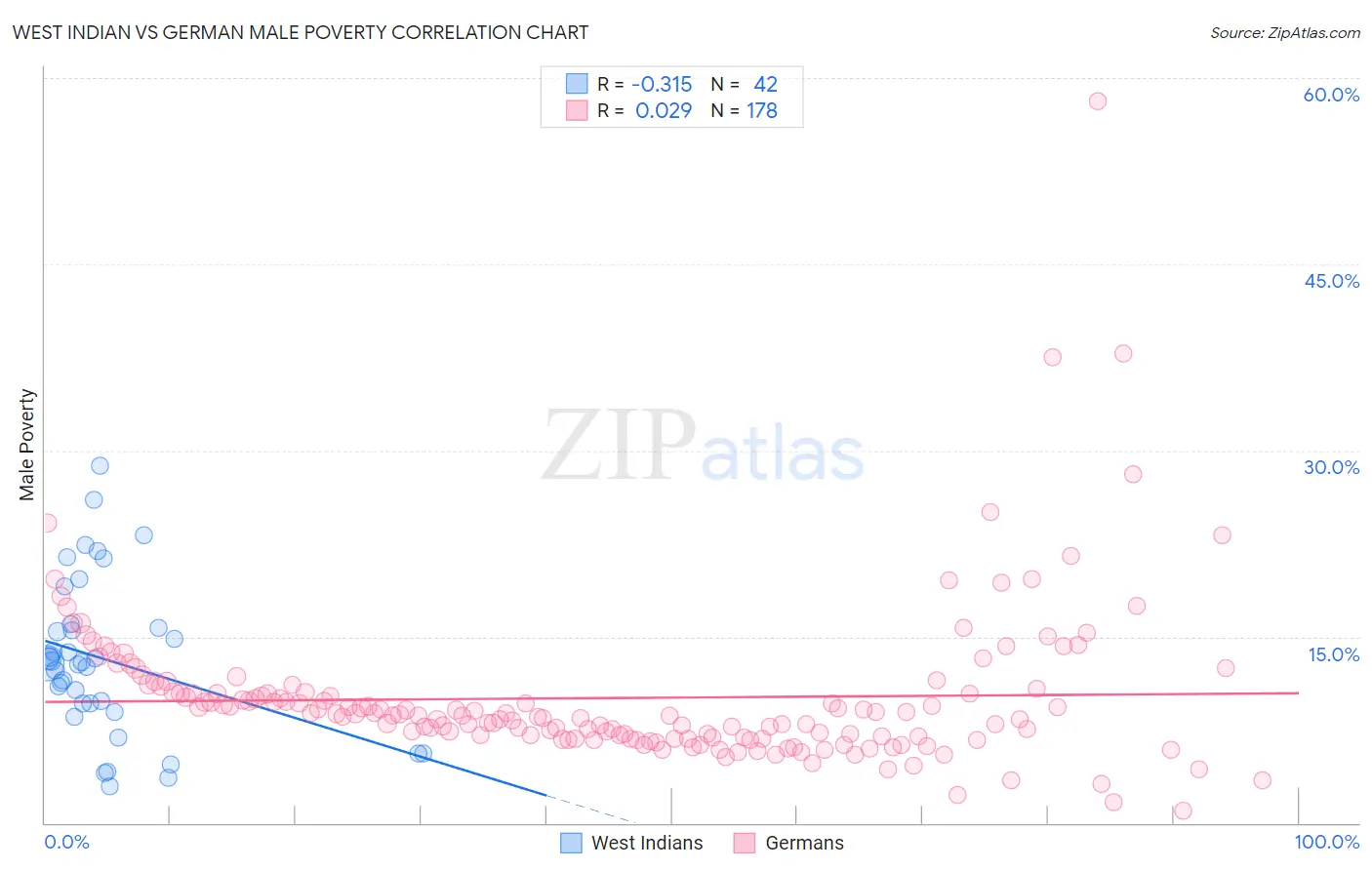 West Indian vs German Male Poverty