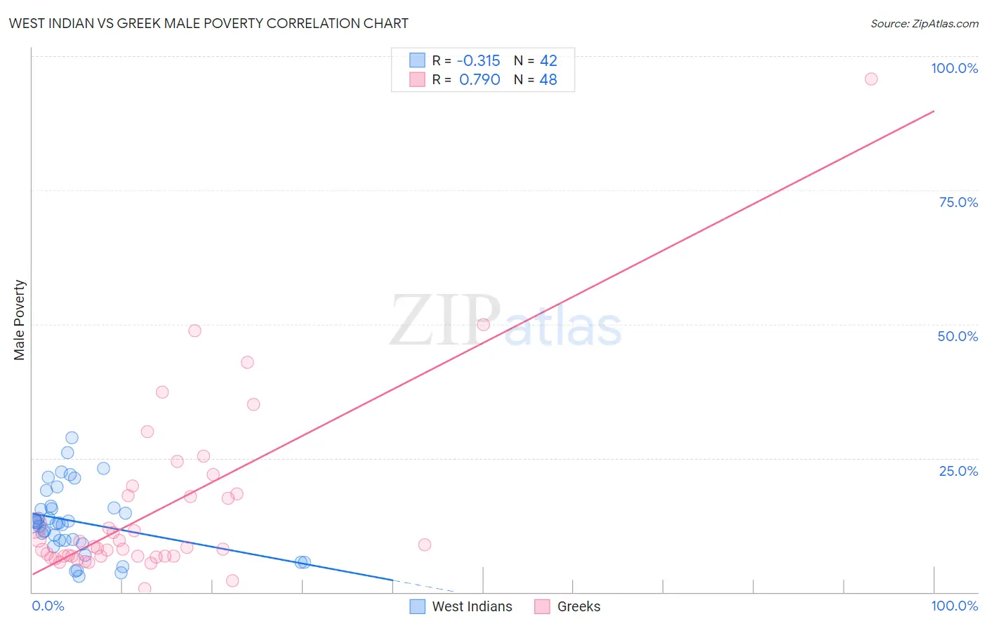 West Indian vs Greek Male Poverty