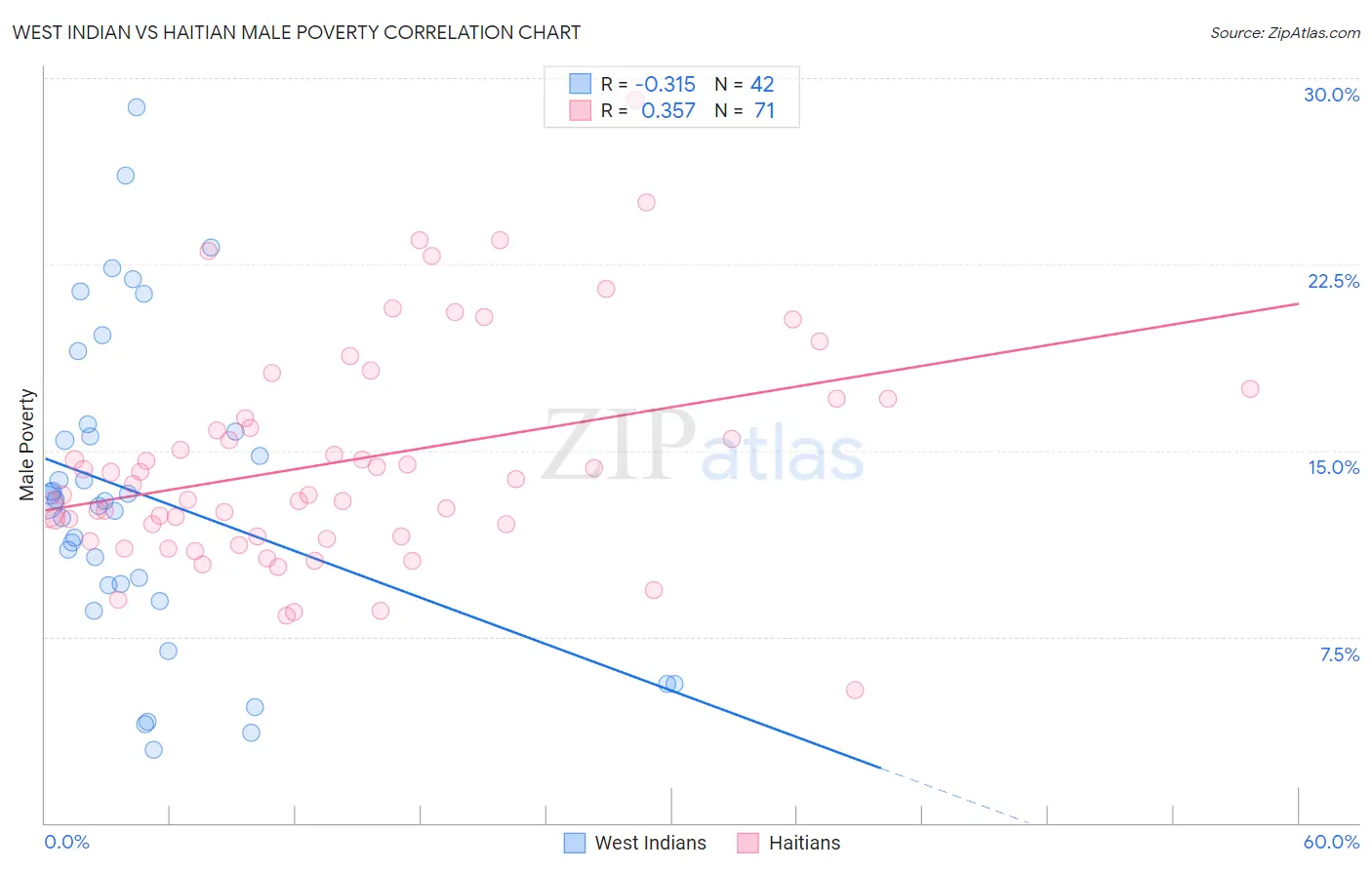 West Indian vs Haitian Male Poverty