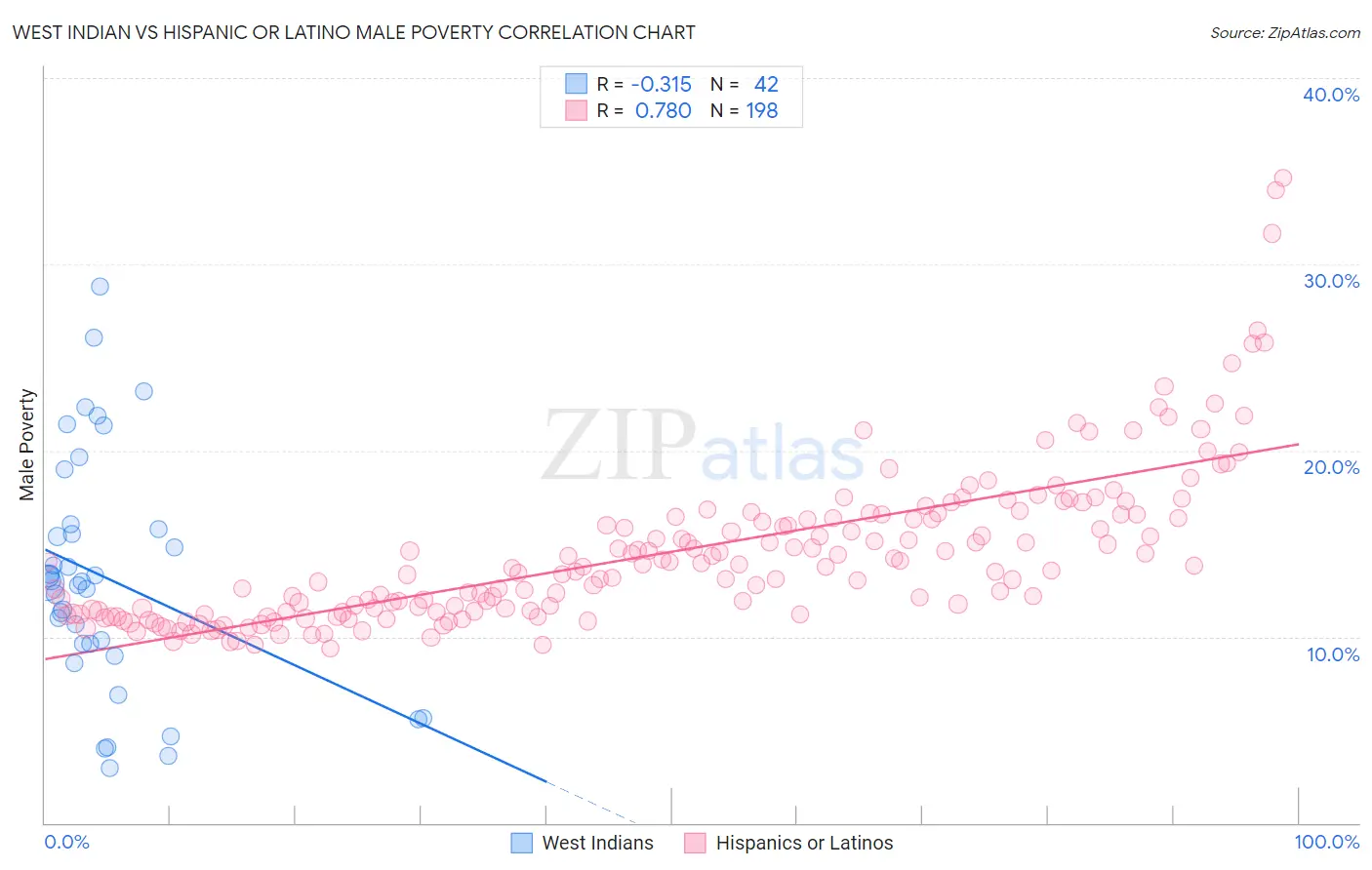 West Indian vs Hispanic or Latino Male Poverty