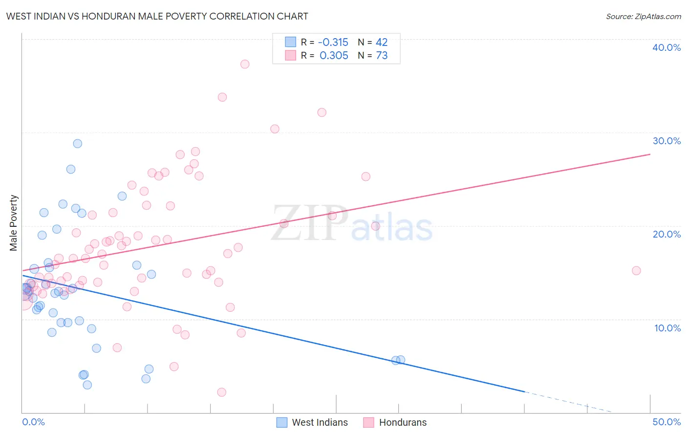 West Indian vs Honduran Male Poverty