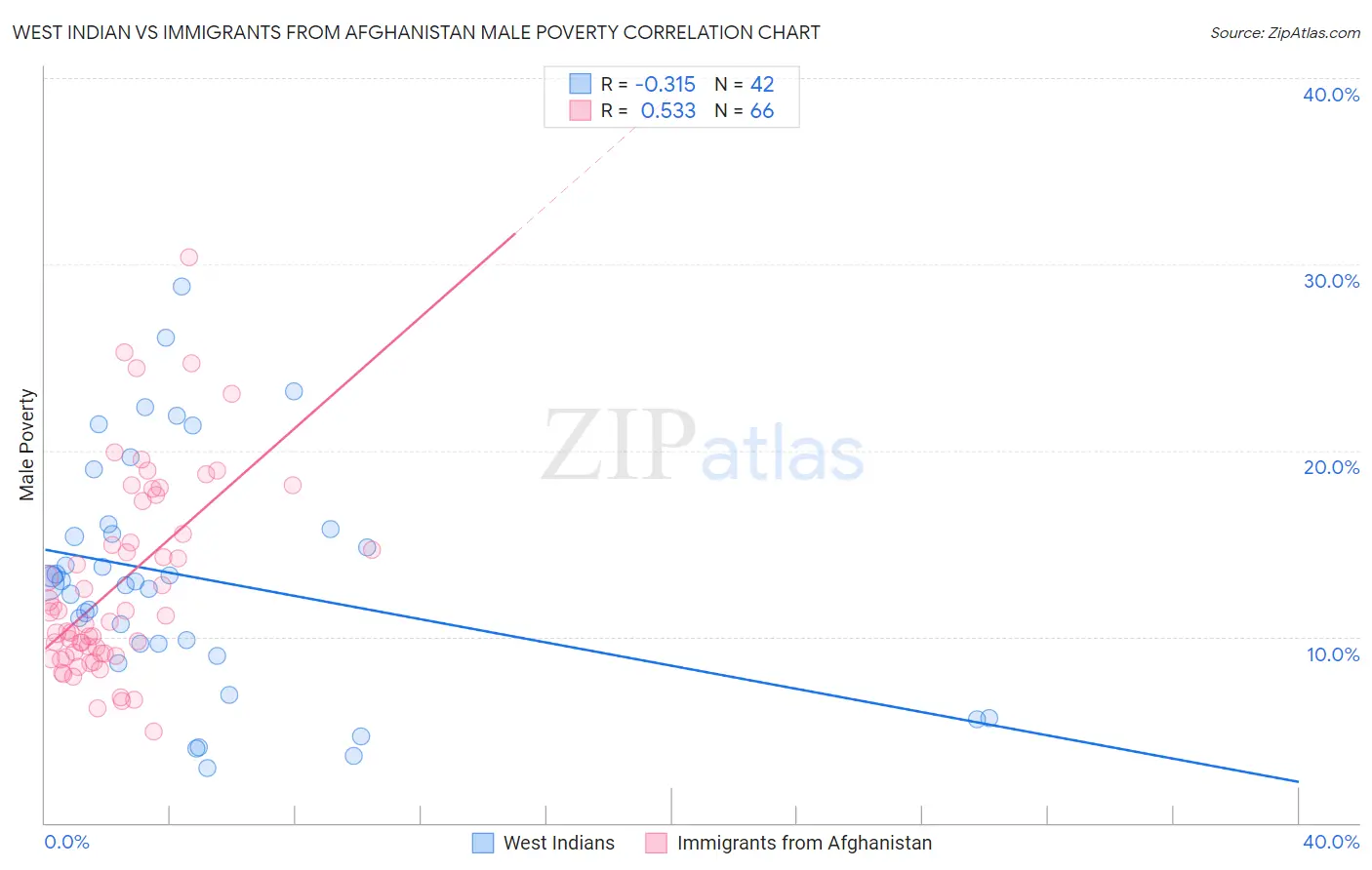 West Indian vs Immigrants from Afghanistan Male Poverty