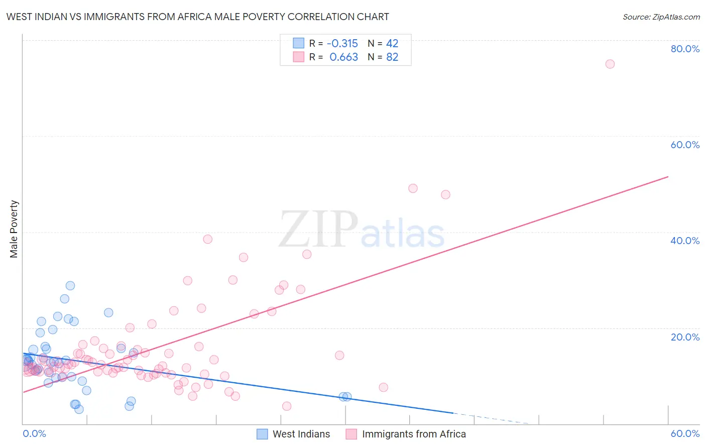 West Indian vs Immigrants from Africa Male Poverty