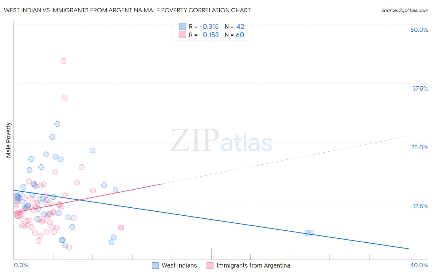 West Indian vs Immigrants from Argentina Male Poverty