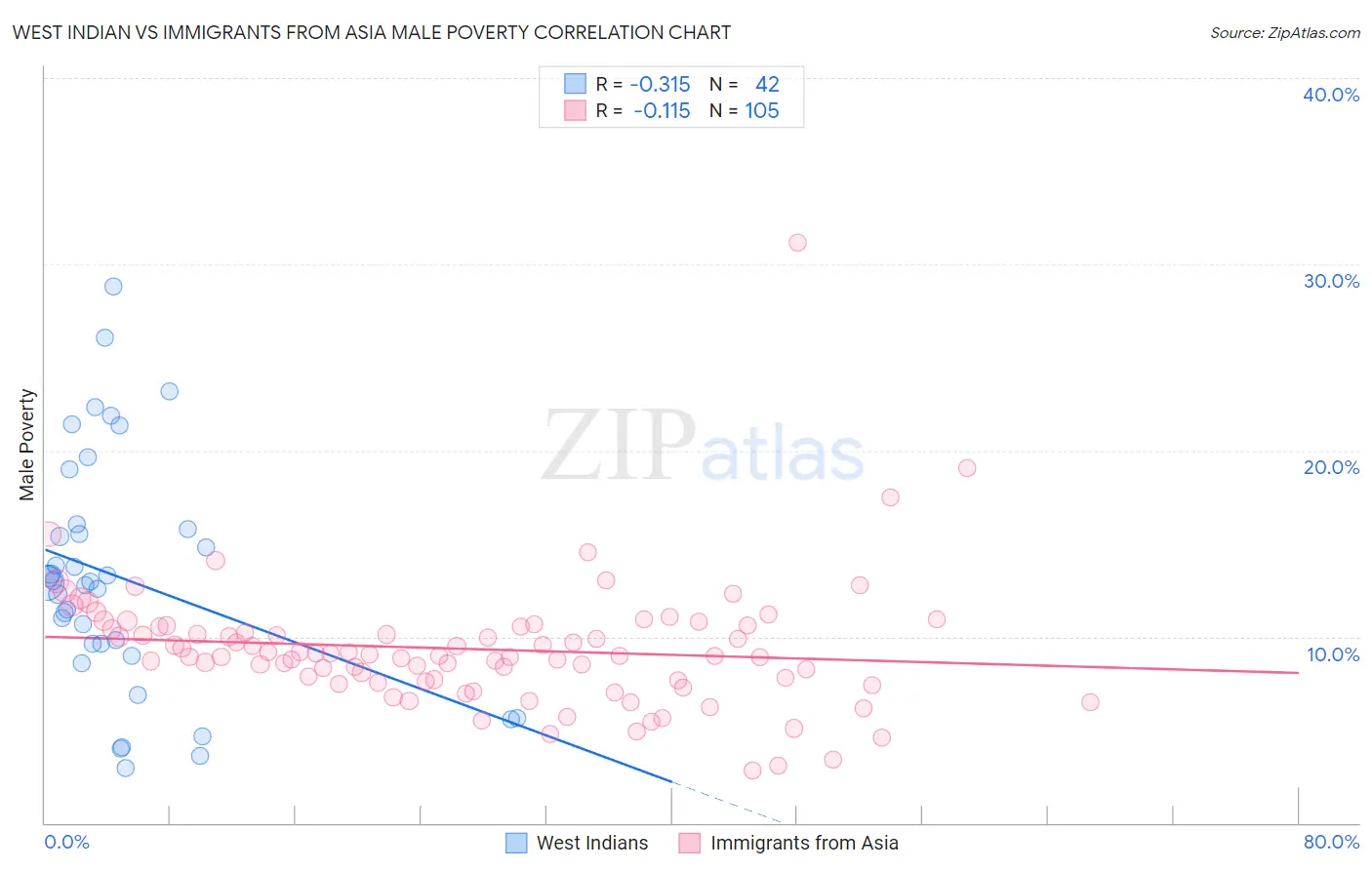 West Indian vs Immigrants from Asia Male Poverty