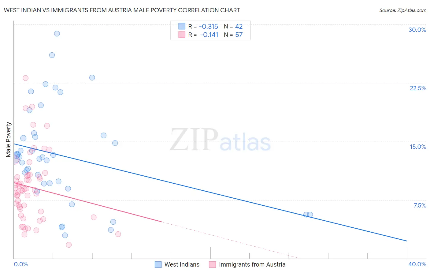 West Indian vs Immigrants from Austria Male Poverty