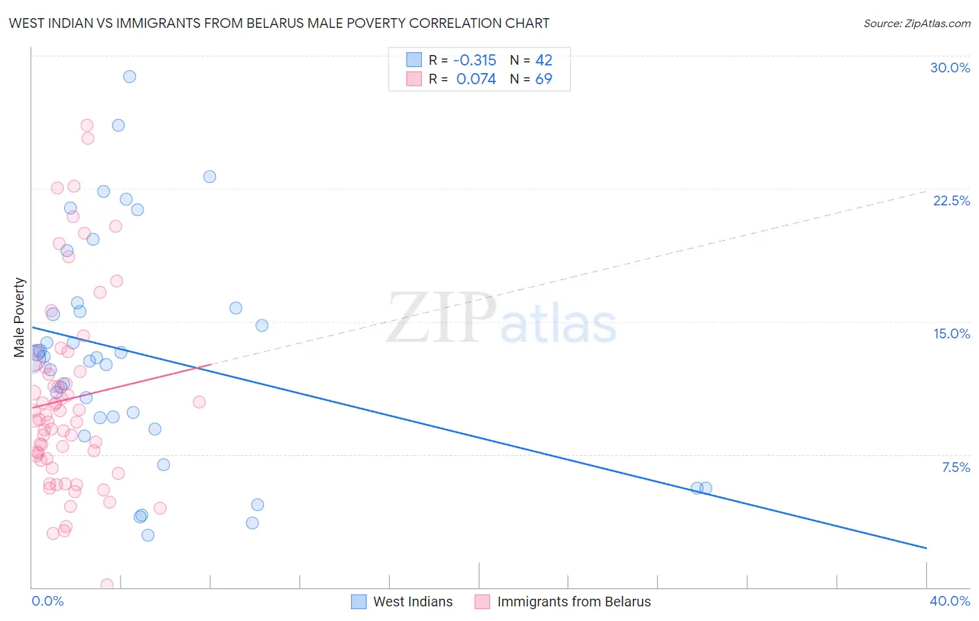 West Indian vs Immigrants from Belarus Male Poverty