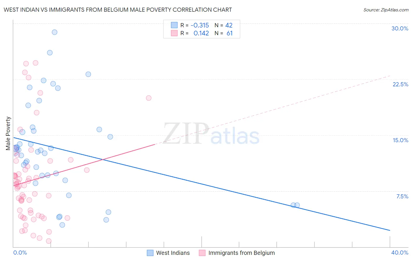 West Indian vs Immigrants from Belgium Male Poverty