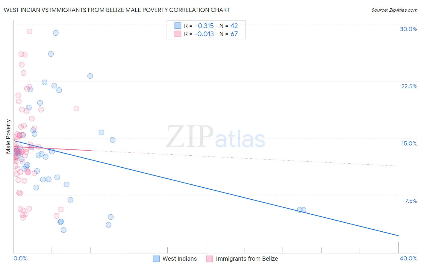 West Indian vs Immigrants from Belize Male Poverty